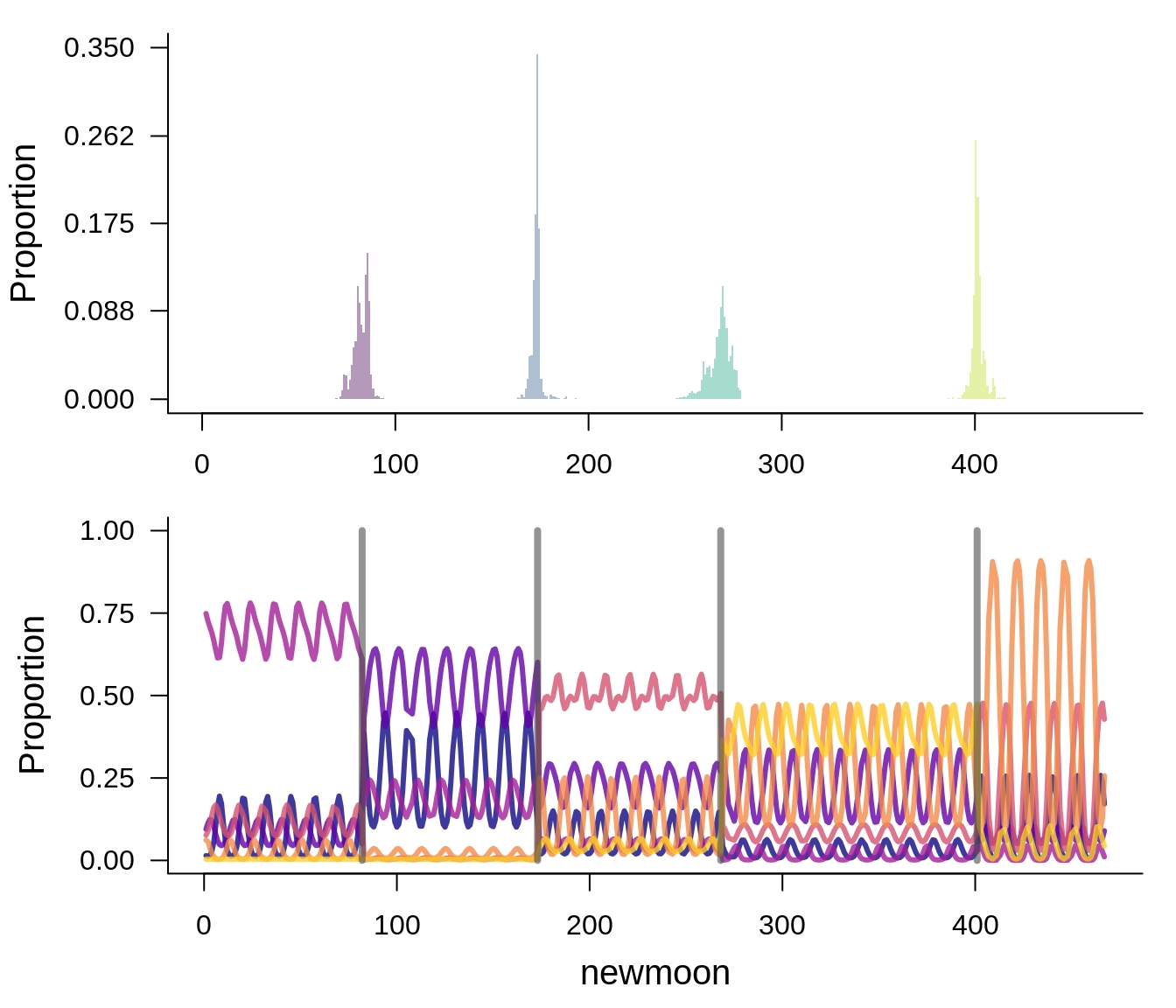 Two-panel figure. Top panel shows distributions of change points, bottom panel shows time series of multivariate data.