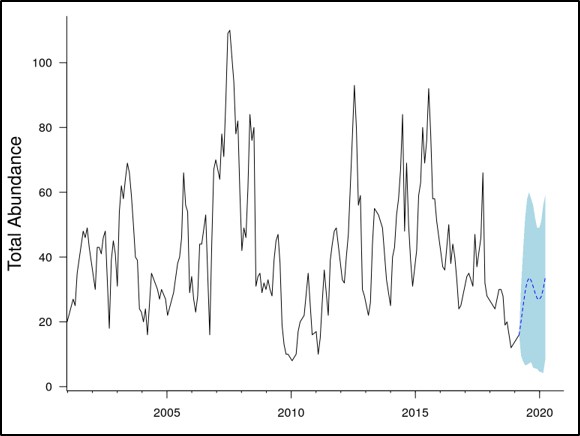 Figure of population dynamics including a forecast of future values.